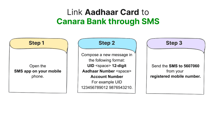 Link Aadhaar Card to Canara Bank through SMS